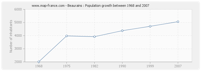 Population Beaurains