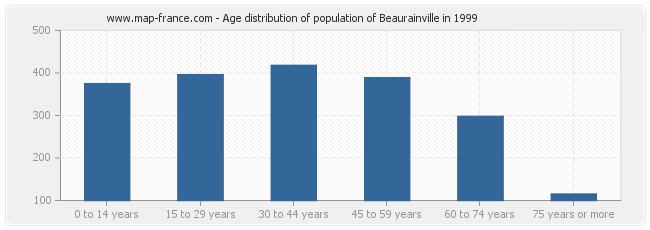 Age distribution of population of Beaurainville in 1999