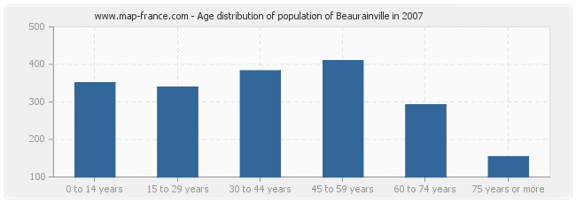 Age distribution of population of Beaurainville in 2007