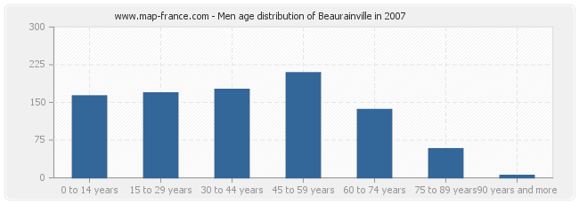 Men age distribution of Beaurainville in 2007
