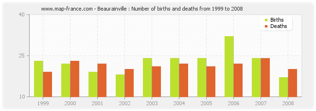 Beaurainville : Number of births and deaths from 1999 to 2008