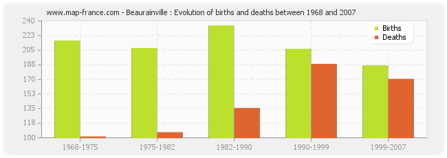 Beaurainville : Evolution of births and deaths between 1968 and 2007