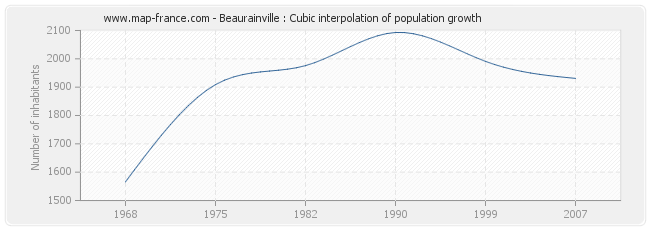 Beaurainville : Cubic interpolation of population growth