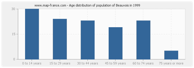Age distribution of population of Beauvois in 1999