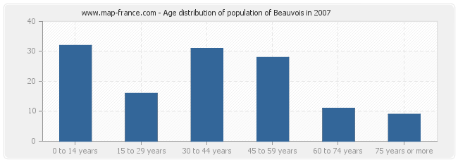 Age distribution of population of Beauvois in 2007