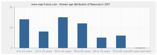 Women age distribution of Beauvois in 2007