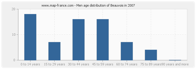 Men age distribution of Beauvois in 2007