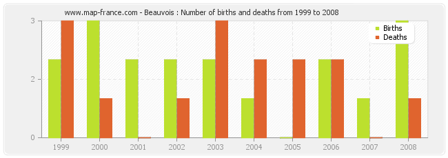 Beauvois : Number of births and deaths from 1999 to 2008
