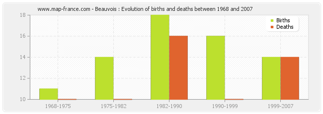 Beauvois : Evolution of births and deaths between 1968 and 2007