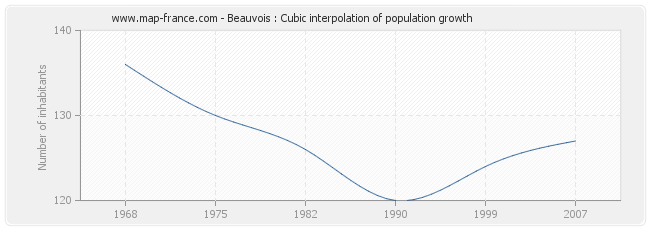 Beauvois : Cubic interpolation of population growth