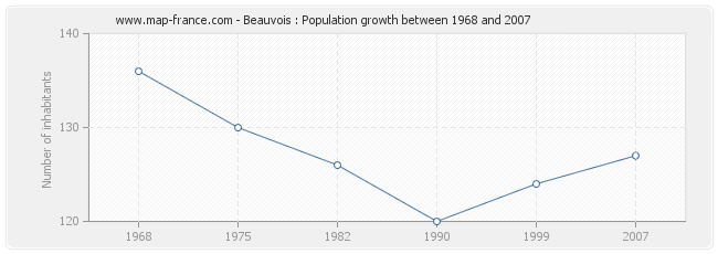Population Beauvois