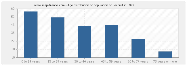 Age distribution of population of Bécourt in 1999