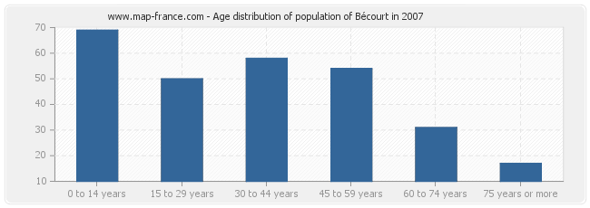 Age distribution of population of Bécourt in 2007