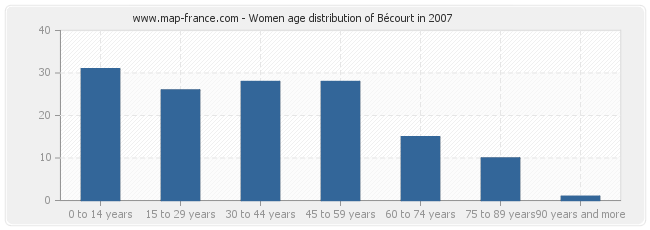 Women age distribution of Bécourt in 2007