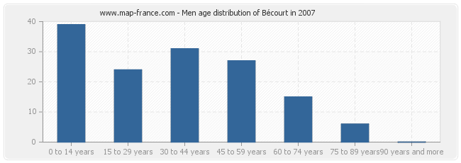 Men age distribution of Bécourt in 2007