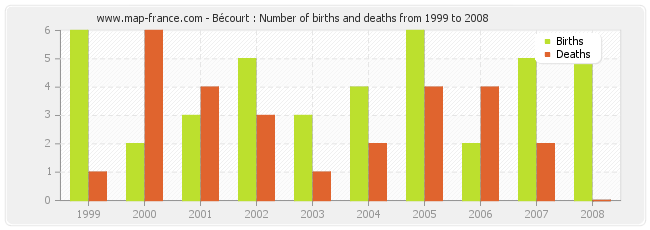 Bécourt : Number of births and deaths from 1999 to 2008