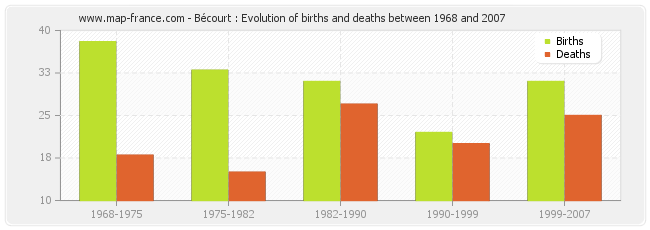 Bécourt : Evolution of births and deaths between 1968 and 2007