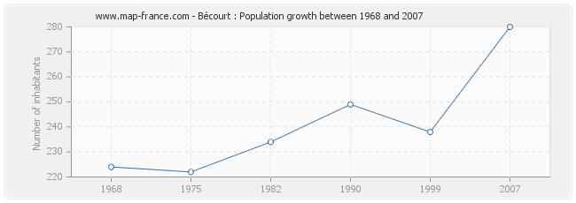 Population Bécourt