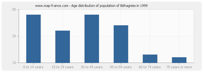 Age distribution of population of Béhagnies in 1999