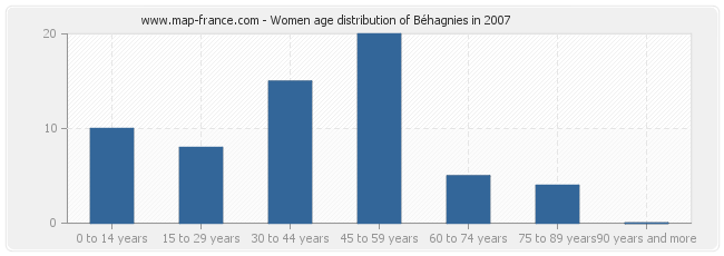 Women age distribution of Béhagnies in 2007