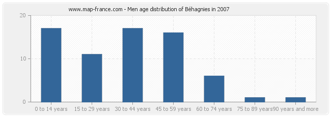 Men age distribution of Béhagnies in 2007