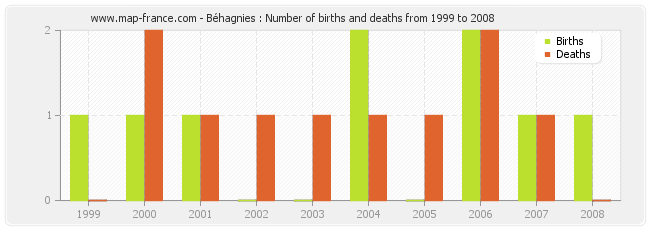 Béhagnies : Number of births and deaths from 1999 to 2008