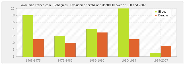 Béhagnies : Evolution of births and deaths between 1968 and 2007
