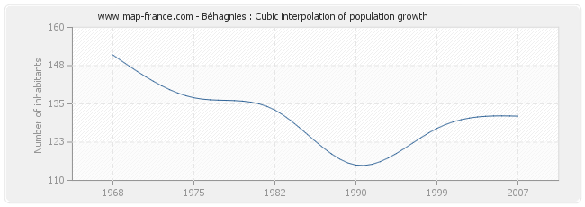 Béhagnies : Cubic interpolation of population growth