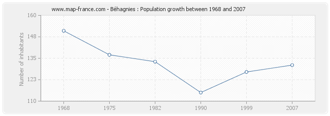 Population Béhagnies