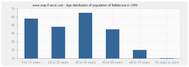 Age distribution of population of Bellebrune in 1999
