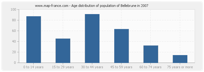 Age distribution of population of Bellebrune in 2007