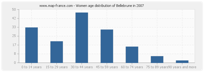 Women age distribution of Bellebrune in 2007