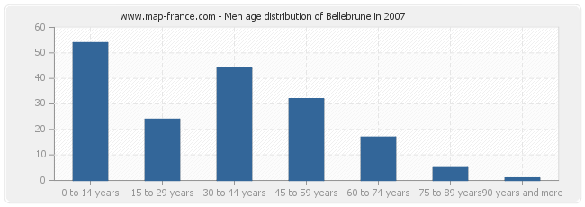 Men age distribution of Bellebrune in 2007