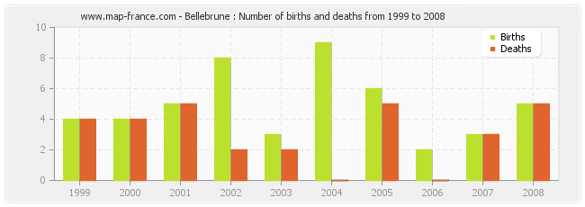 Bellebrune : Number of births and deaths from 1999 to 2008