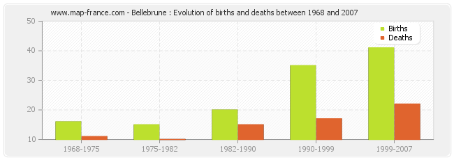Bellebrune : Evolution of births and deaths between 1968 and 2007