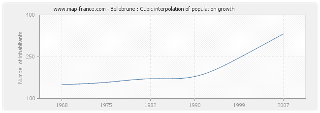 Bellebrune : Cubic interpolation of population growth