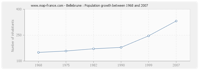 Population Bellebrune