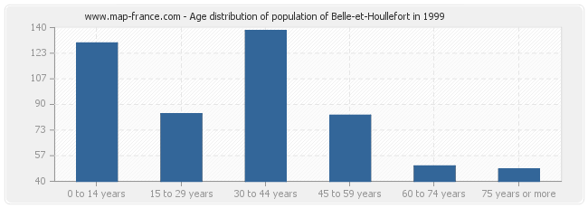 Age distribution of population of Belle-et-Houllefort in 1999
