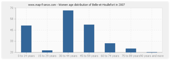 Women age distribution of Belle-et-Houllefort in 2007