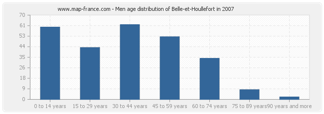 Men age distribution of Belle-et-Houllefort in 2007