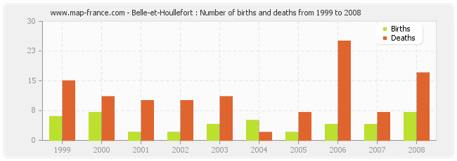 Belle-et-Houllefort : Number of births and deaths from 1999 to 2008