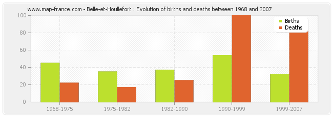 Belle-et-Houllefort : Evolution of births and deaths between 1968 and 2007
