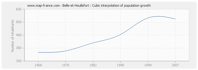 Belle-et-Houllefort : Cubic interpolation of population growth