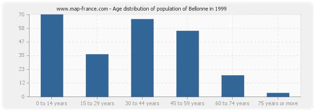 Age distribution of population of Bellonne in 1999