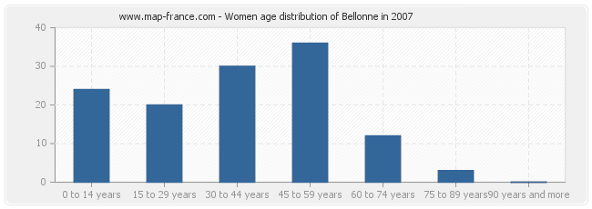 Women age distribution of Bellonne in 2007