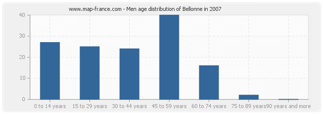 Men age distribution of Bellonne in 2007