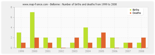 Bellonne : Number of births and deaths from 1999 to 2008