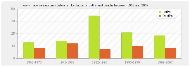 Bellonne : Evolution of births and deaths between 1968 and 2007