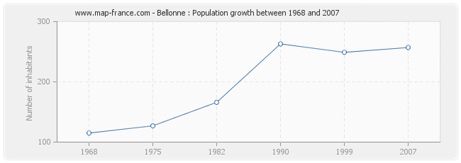 Population Bellonne