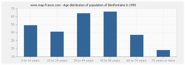 Age distribution of population of Bénifontaine in 1999